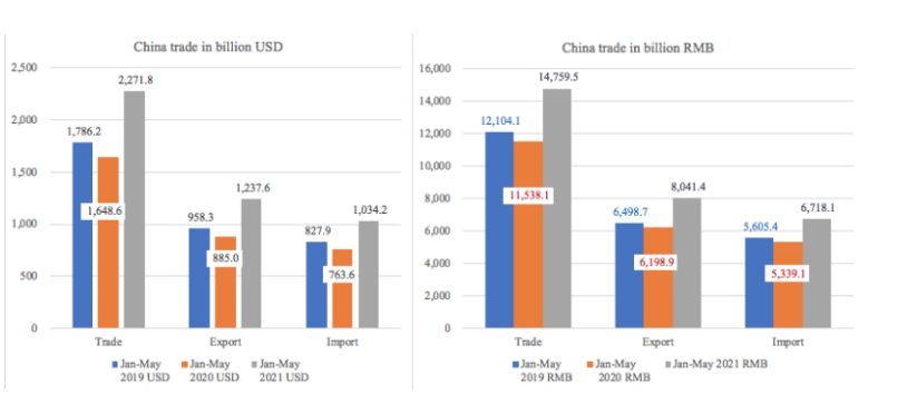 Chinas foreign trade in the first 5 months provided these supports for shipping(图1) Chinas foreign trade in the first 5 months provided these supports for shipping(图1)