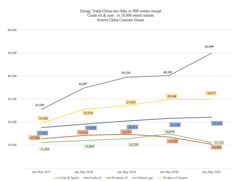 Chinas foreign trade in the first 5 months provided these supports for shipping(图3)