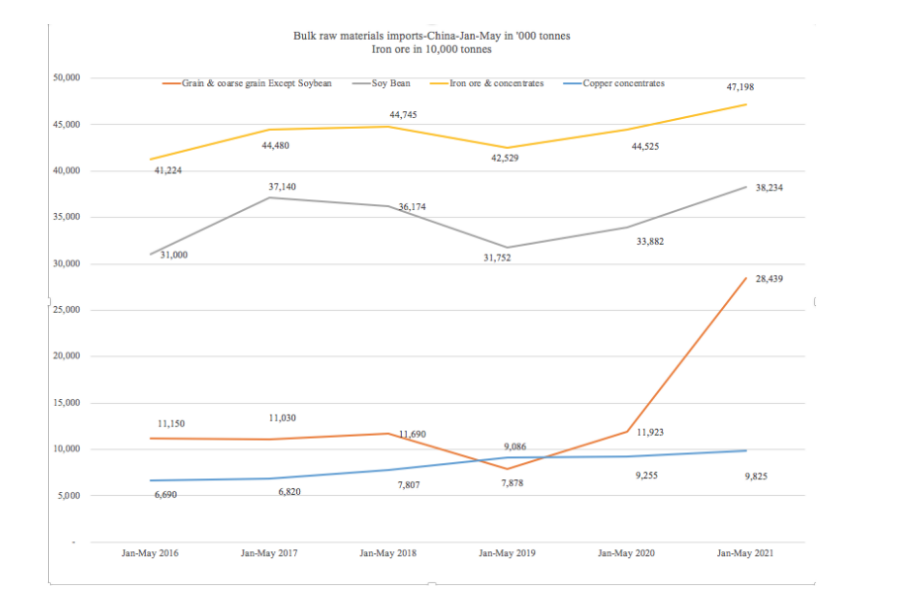 Chinas foreign trade in the first 5 months provided these supports for shipping(图6)