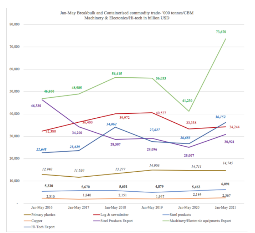 Chinas foreign trade in the first 5 months provided these supports for shipping(图7)