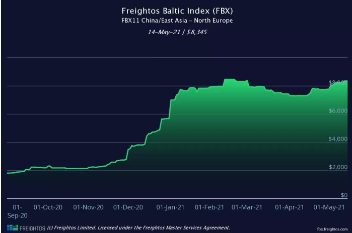 The freight rate of the US route increased by 46.5%! The western United States rose above $9,000,(图6) The freight rate of the US route increased by 46.5%! The western United States rose above $9,000,(图6)
