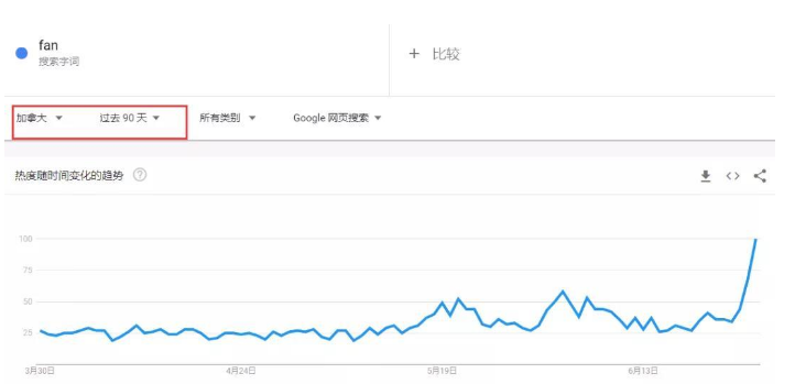 The popularity soared 5000%! Rare heat waves hit North America, related products sold out(图3)
