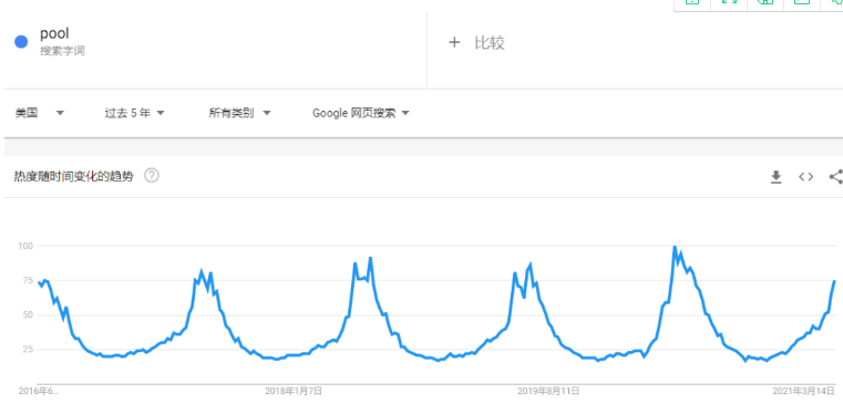 The popularity has soared, and swimming pool-related products are selling well on Amazon(图1)